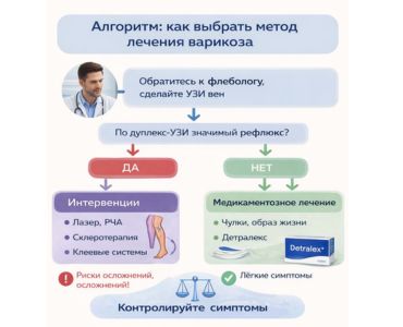 алгоритм выбора метода лечения варикоза